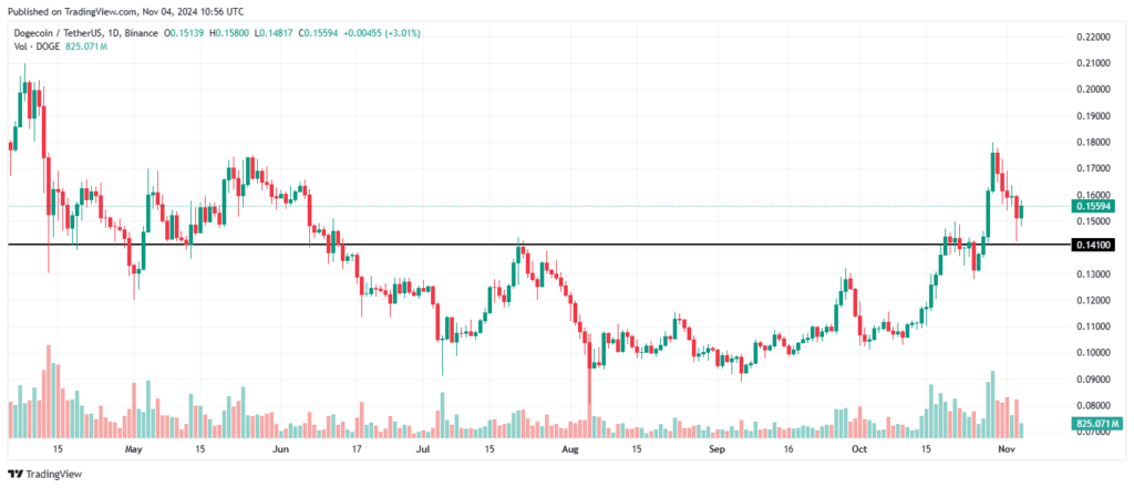 Dogecoin Price Chart