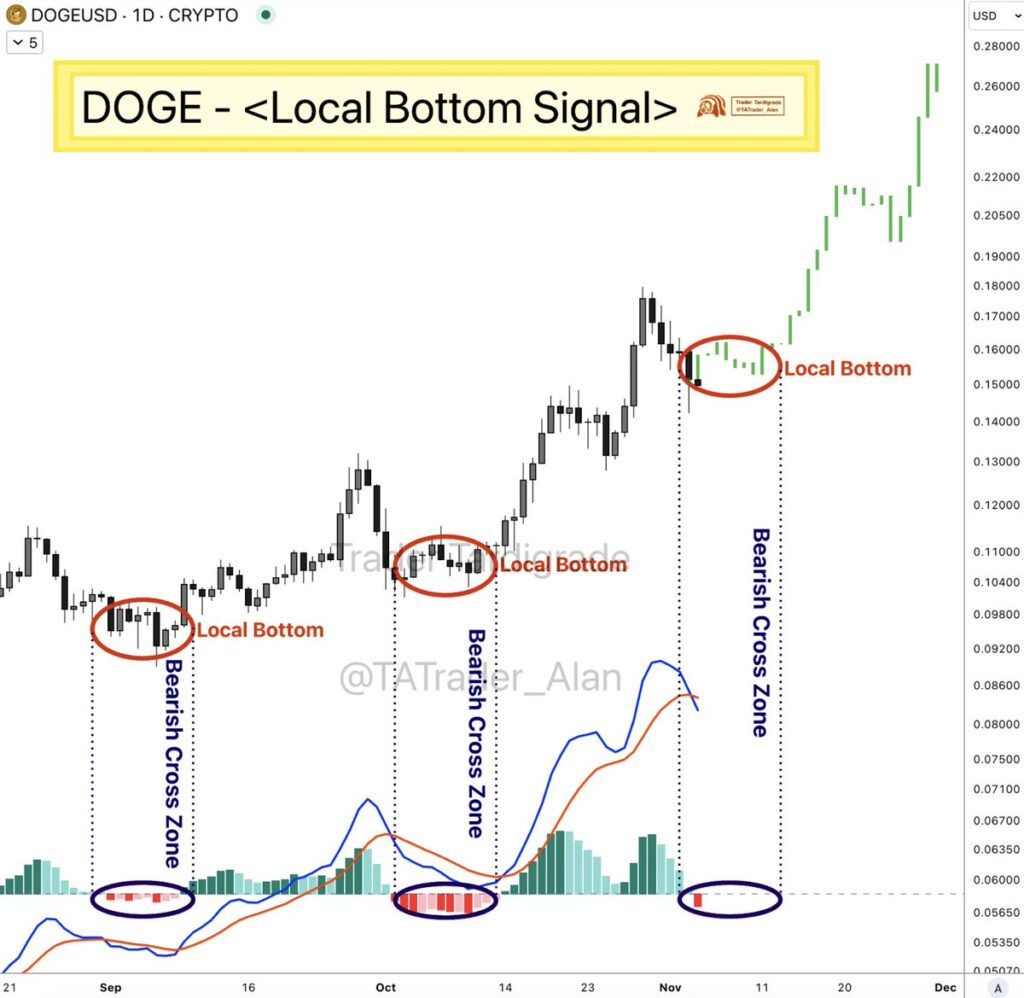 Dogecoin Price Analysis